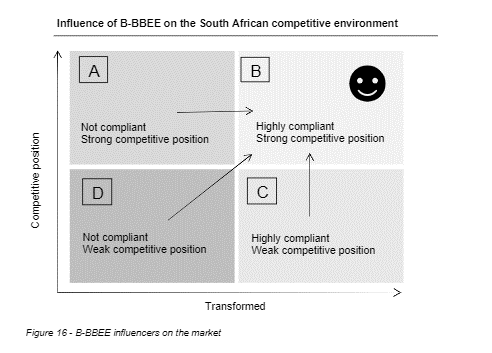 A diagram showing the B-BBEE influencers on the market